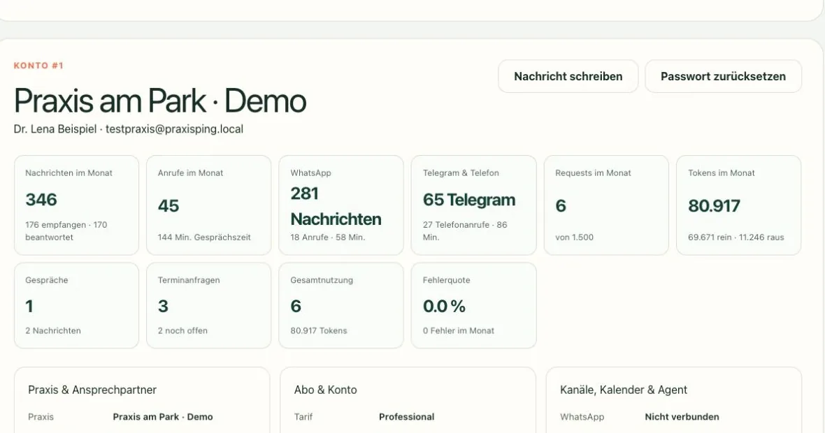 PraxisPing Nutzungsübersicht mit getrennten Nachrichten-, Telefon- und WhatsApp-Kennzahlen